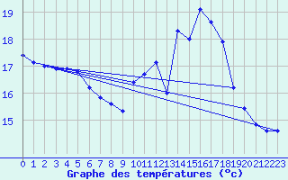 Courbe de tempratures pour Angers-Beaucouz (49)