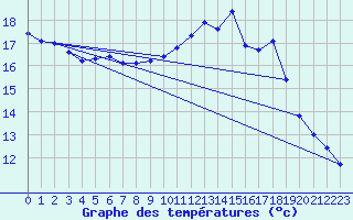 Courbe de tempratures pour Le Touquet (62)