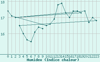 Courbe de l'humidex pour Constanta