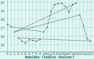 Courbe de l'humidex pour Faycelles (46)