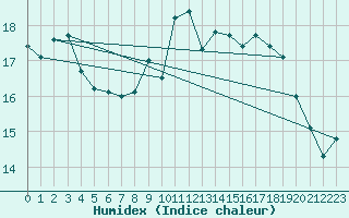 Courbe de l'humidex pour Flisa Ii