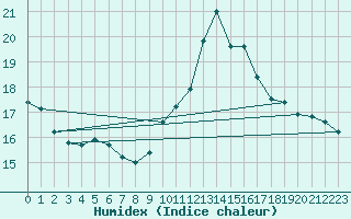 Courbe de l'humidex pour Aoste (It)