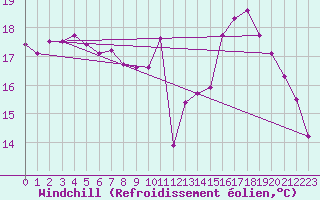 Courbe du refroidissement olien pour Millau (12)