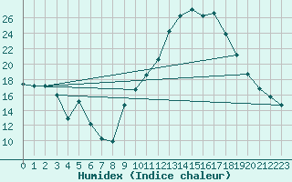 Courbe de l'humidex pour Champtercier (04)