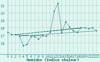 Courbe de l'humidex pour Mlaga, Puerto