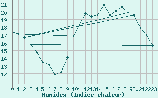 Courbe de l'humidex pour Tours (37)