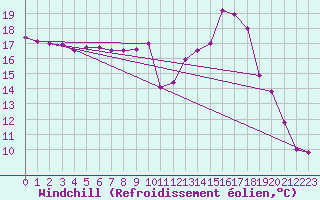 Courbe du refroidissement olien pour Mcon (71)