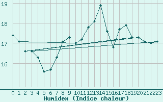 Courbe de l'humidex pour Abbeville (80)