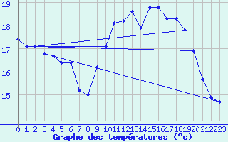 Courbe de tempratures pour Lanvoc (29)