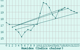 Courbe de l'humidex pour Ploumanac'h (22)