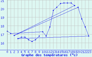 Courbe de tempratures pour Cernay-la-Ville (78)