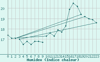 Courbe de l'humidex pour Cognac (16)