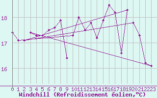 Courbe du refroidissement olien pour Le Talut - Belle-Ile (56)