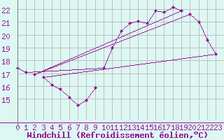 Courbe du refroidissement olien pour Connerr (72)