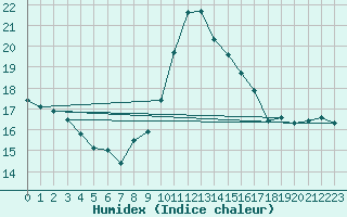 Courbe de l'humidex pour Saint-Yrieix-le-Djalat (19)