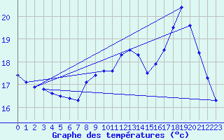 Courbe de tempratures pour Variscourt (02)