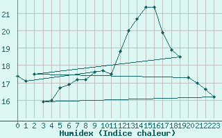 Courbe de l'humidex pour Nantes (44)