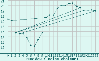 Courbe de l'humidex pour Pointe de Penmarch (29)