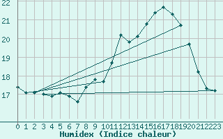 Courbe de l'humidex pour Perpignan (66)