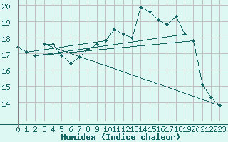 Courbe de l'humidex pour Ble / Mulhouse (68)