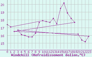 Courbe du refroidissement olien pour Cap Ferret (33)