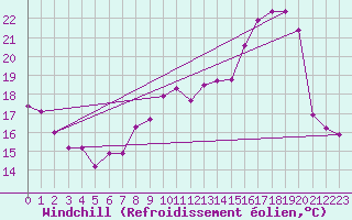 Courbe du refroidissement olien pour Toussus-le-Noble (78)