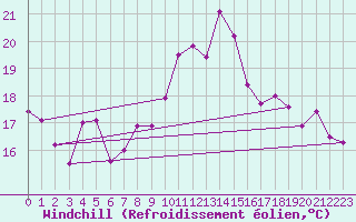 Courbe du refroidissement olien pour Dunkerque (59)