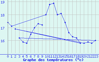 Courbe de tempratures pour Hoburg A