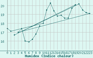 Courbe de l'humidex pour Lyon - Bron (69)