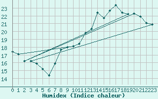 Courbe de l'humidex pour Tours (37)
