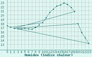 Courbe de l'humidex pour Bonnecombe - Les Salces (48)