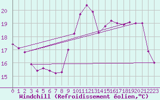 Courbe du refroidissement olien pour Saint-Germain-le-Guillaume (53)