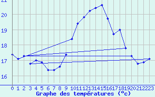 Courbe de tempratures pour Ile Rousse (2B)