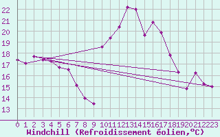 Courbe du refroidissement olien pour Pointe de Socoa (64)