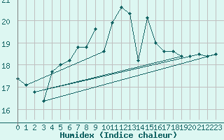 Courbe de l'humidex pour Vannes-Sn (56)