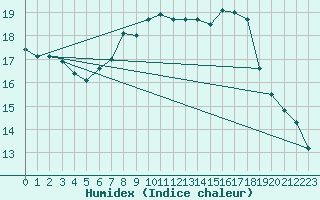 Courbe de l'humidex pour Skagsudde