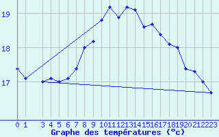 Courbe de tempratures pour Tarifa