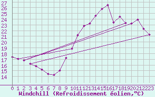 Courbe du refroidissement olien pour Ile de Groix (56)