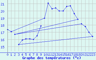 Courbe de tempratures pour Sarzeau (56)