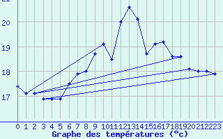 Courbe de tempratures pour Santander (Esp)