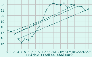 Courbe de l'humidex pour Abbeville (80)