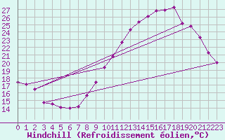 Courbe du refroidissement olien pour Chteauroux (36)
