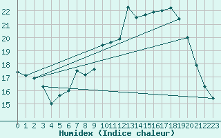 Courbe de l'humidex pour Nantes (44)