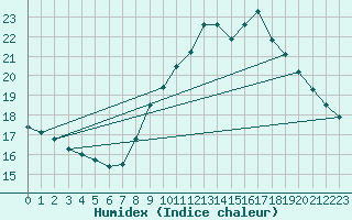 Courbe de l'humidex pour Ste (34)