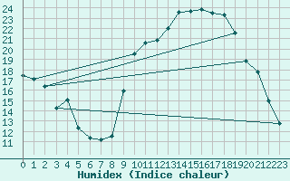 Courbe de l'humidex pour Bziers Cap d'Agde (34)