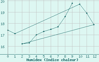 Courbe de l'humidex pour Amiens - Dury (80)