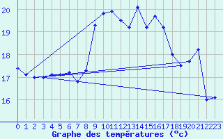 Courbe de tempratures pour Gravesend-Broadness