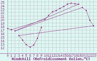 Courbe du refroidissement olien pour Saint-Laurent-du-Pont (38)