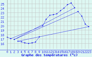 Courbe de tempratures pour Sorcy-Bauthmont (08)