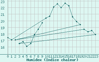 Courbe de l'humidex pour Oron (Sw)